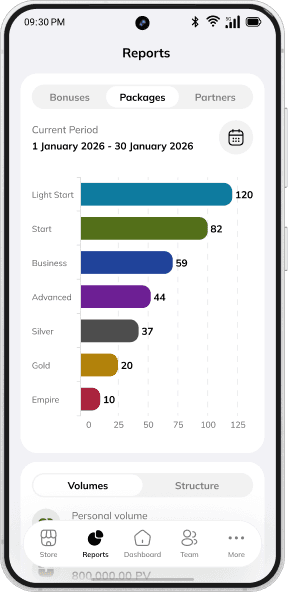 Partner app reports screen with package sales chart by rank